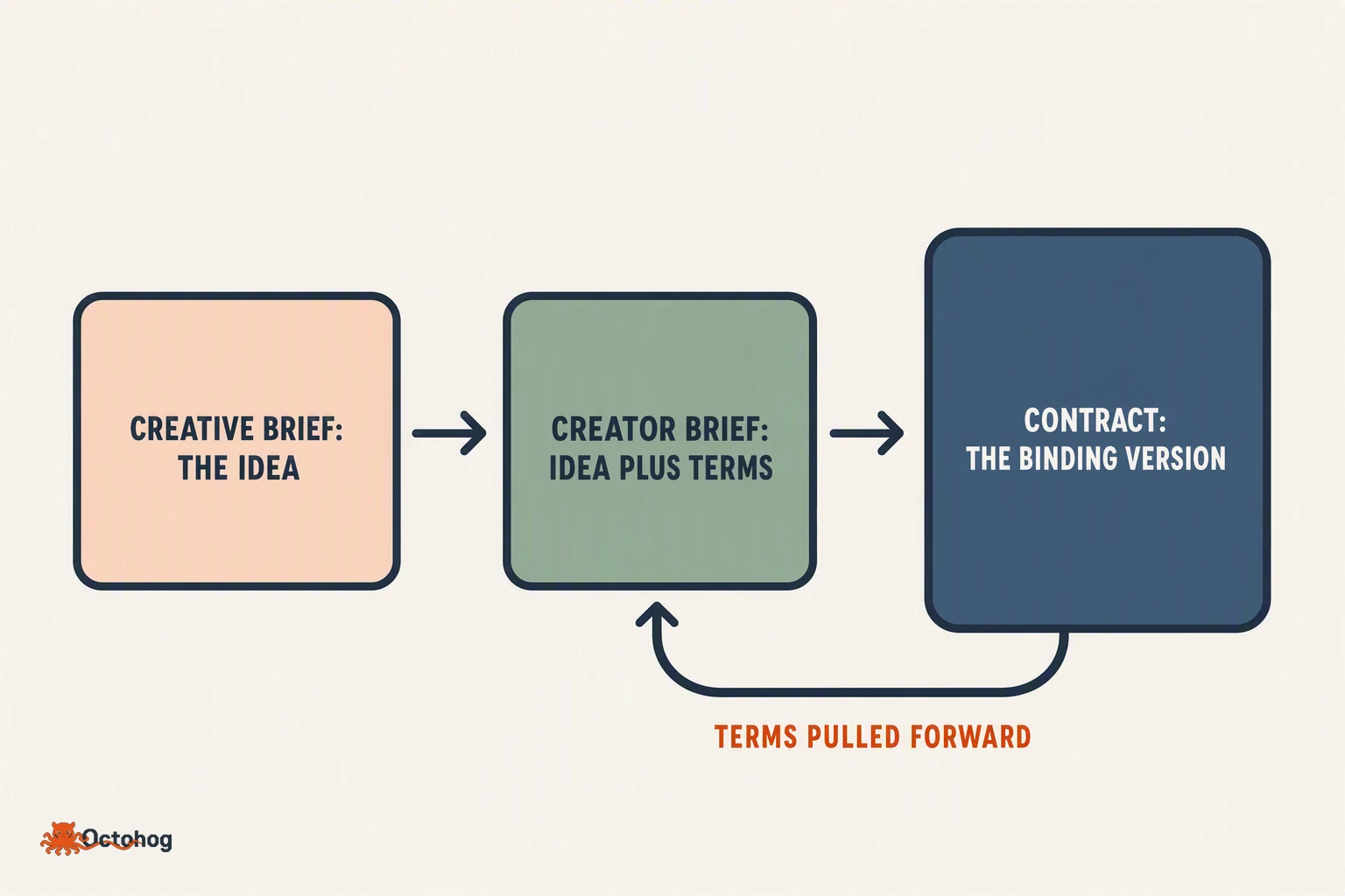 A left-to-right diagram of three abstract stacked panels of increasing weight. The first, lightest panel is labelled Creative brief, the idea. The second is labelled Creator brief, idea plus terms. The third, heaviest panel is labelled Contract, the binding version. A curved arrow loops backwards from the third panel to the second, labelled Terms pulled forward.