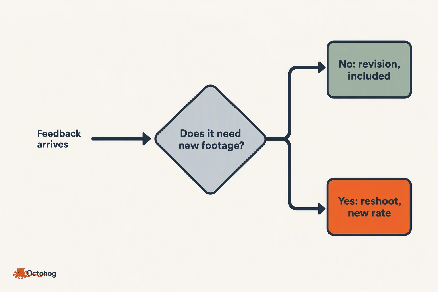 A decision fork diagram. A single entry arrow labelled Feedback arrives at a diamond asking whether new footage is needed. The no branch leads to a box labelled Revision, included in the cap. The yes branch leads to a box labelled Reshoot, a new rate. A note beside the entry arrow reads One consolidated message.