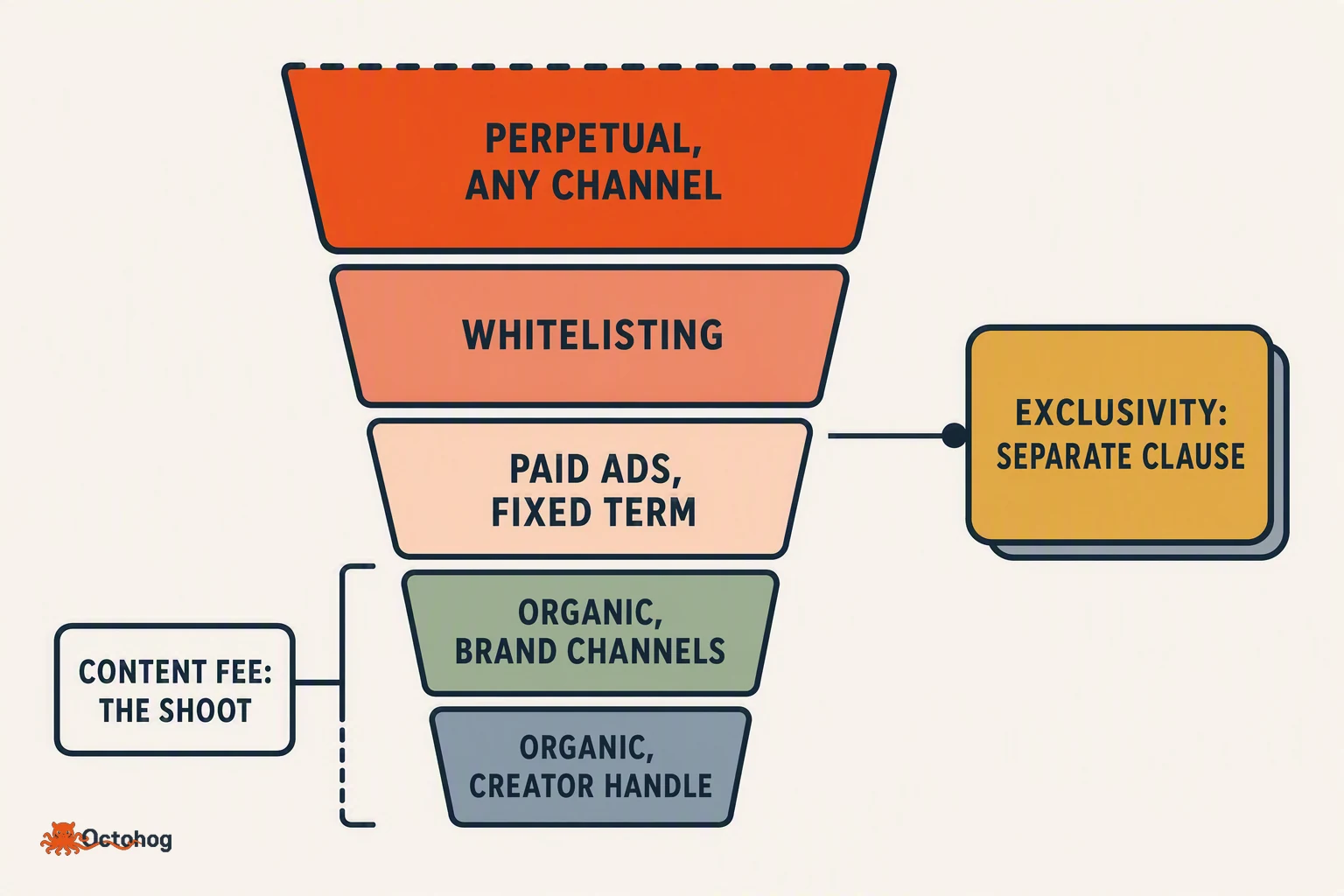 A ladder diagram of licence terms rising from the base deal upward: organic on the creator's handle, then organic on brand channels, then paid ads for a fixed term, then whitelisting from the creator's handle, then perpetual use on any channel. A bracket beside the ladder marks the content fee as covering only the shoot, with each rung above it priced separately. An exclusivity clause sits to one side as its own separate line.